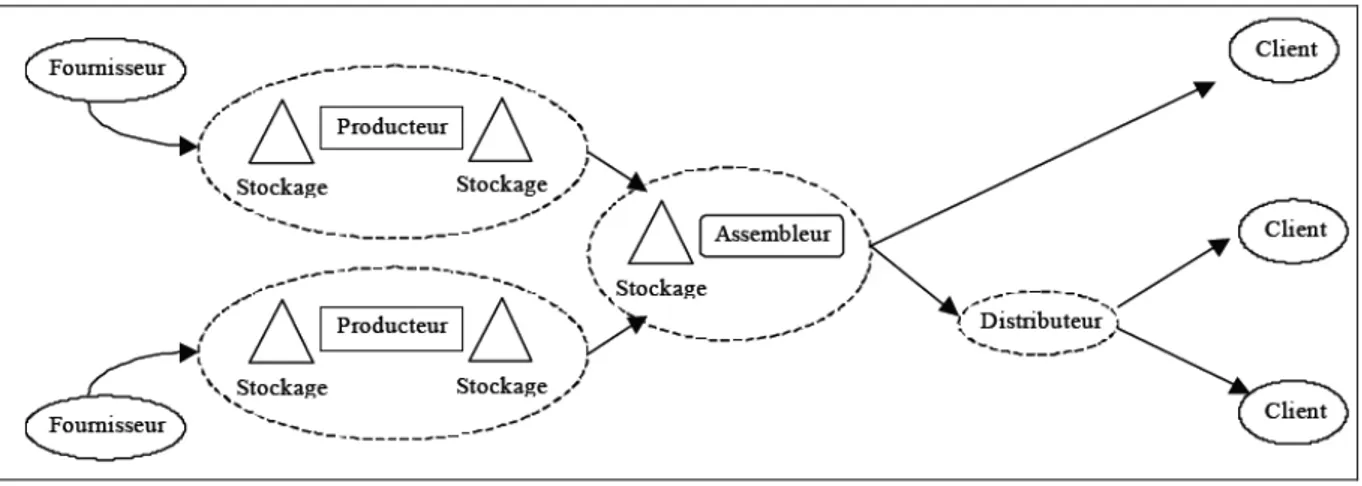 Figure 1.1. Représentation d’une chaîne logistique (inspirée de [Lee et Billington, 1993]) 