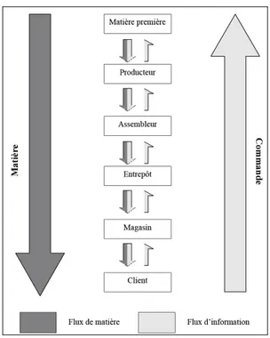 Figure 1.3. Découpage traditionnel des flux de matière et d’information dans la chaîne (inspiré de  [Greis et Kasarda, 1997]) 