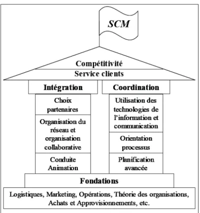 Figure 1.5. « Maison du SCM » 