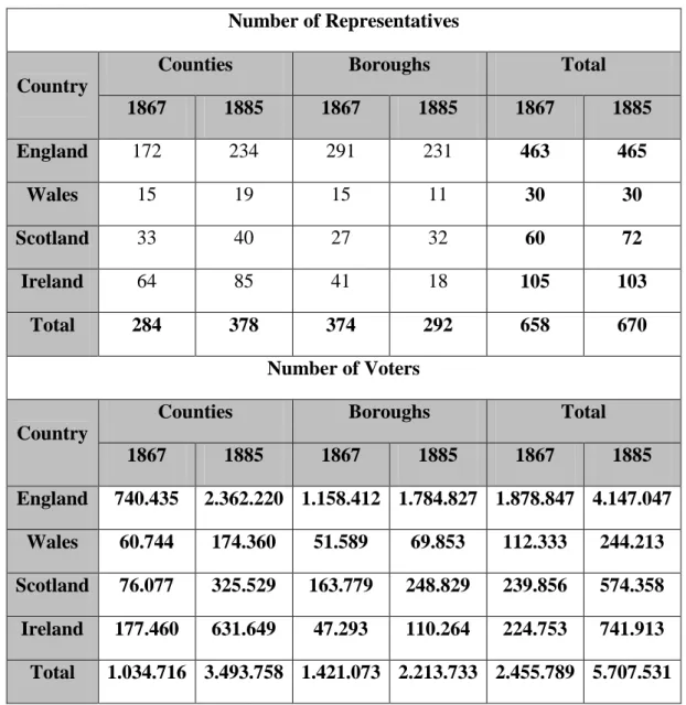 Table 3: Number of Representatives and Voters 1867-1885 