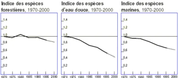 Figure 6 : La diminution de la biodiversité (1970-2000) : Indice des espèces forestières, d’eau douce  et marines 