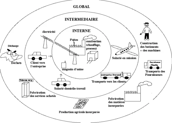 Figure 13: Illustration des différents périmètres de la méthode Bilan Carbone® selon  l’ADEME (2007) 