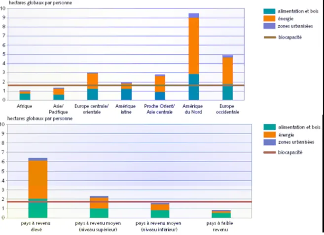 Figure 18 : Empreinte écologique selon les régions du globe   et les catégories de revenu des pays (2002)