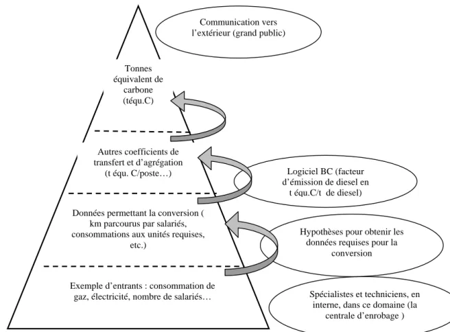 Figure 24 : Exemple de processus d’évaluation lié à l’impact  « Augmentation de l’effet de serre» 