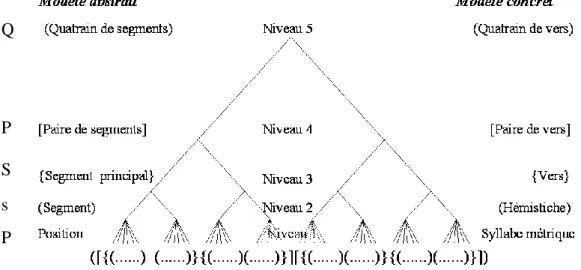 Figure 2. Le modèle de l’alexandrin classique à rimes plates alternées 