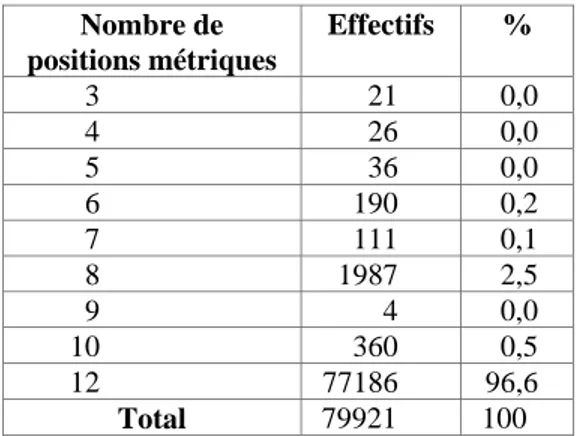 Tableau 5. Répartition des vers de C ORRAC  selon le nombre de positions  métriques 