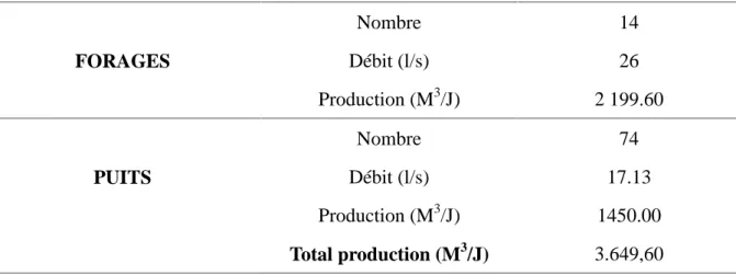 Tableau 1. Inventaire  des  puits  et  forages  dans  l’oasis  de  Kerzaz.  (Source:  direction  des services agricoles de Bechar), 2013: