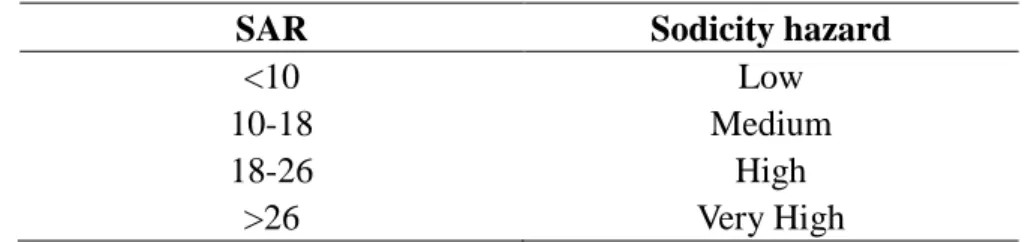 Table 2. Classification of irrigation water quality based on Sodium Absorption Ratio (SAR) 