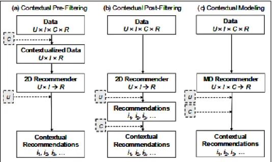 Figure 2-2. Paradigms for incorporating context in recommender systems [source [ADO11]]