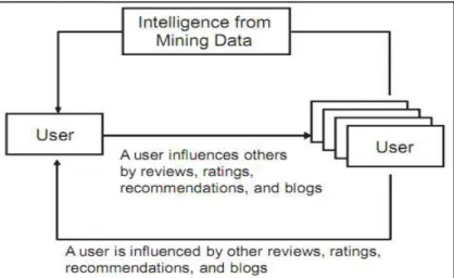 Figure 2-3. User influenced by others directly or through derived intelligence [source: [ALA08]]
