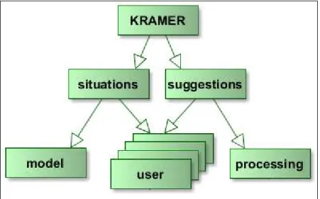 Figure 3-3. Functional decomposition of the KRAMER system