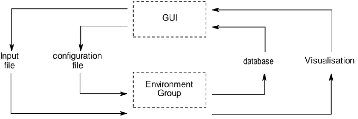 Figure  II.3  –  Schematic  connections between warping  environment and  the  GUI. 