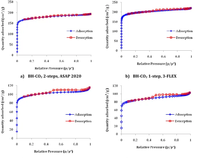 Figure 3-9. N 2  Adsorption/Desorption isotherms of a) BH-CO 2  2-steps, b) BH-CO 2  1-step, c) MH-CO 2