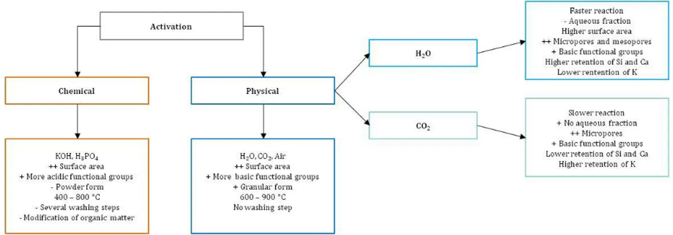 Figure 1-5. Advantages and disadvantages of chemical, physical, steam and CO 2  activation  processes