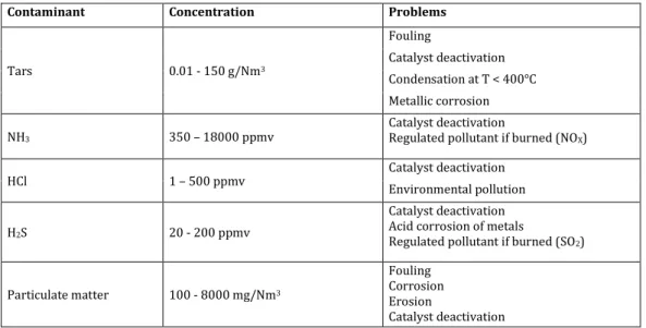 Table 1-14. Main impurities of syngas and associated problems adapted from [101,103–108]
