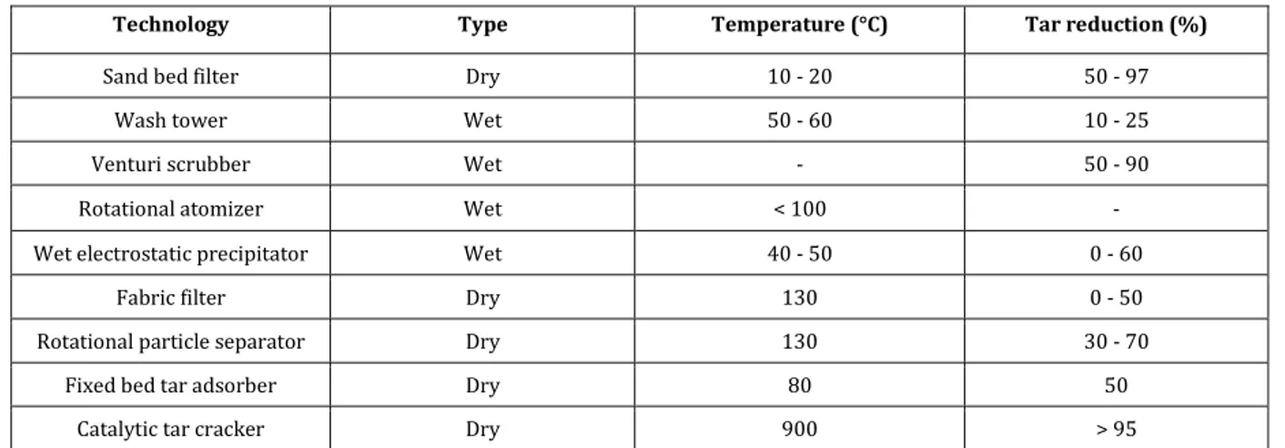 Table 1-16. Tar removal efficiency in various cleaning systems adapted from [103,108]