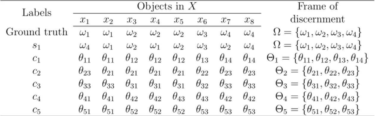 Table 4.1 – Labels of ground truth, classification and clustering results on objects in X.
