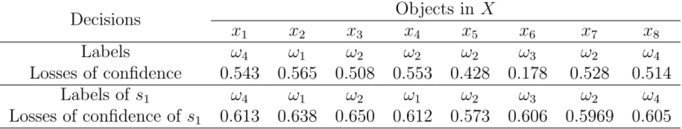 Table 4.6 – Decisions on combined BBAs (Compared to the labels and loss of confidence of classification s 1 )