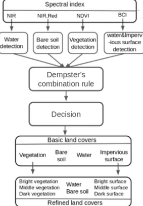 Figure 3.12. Work-flow of the automatic land cover identification method.