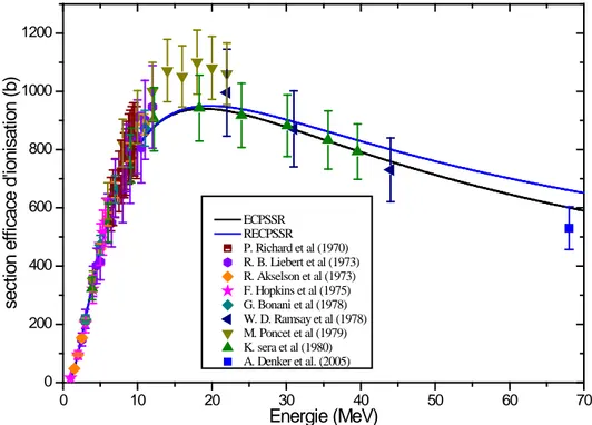 Figure 2.21 Sections efficaces d’ionisation de la couche K pour le cuivre (expérimentales et  théoriques) en fonction de l’énergie