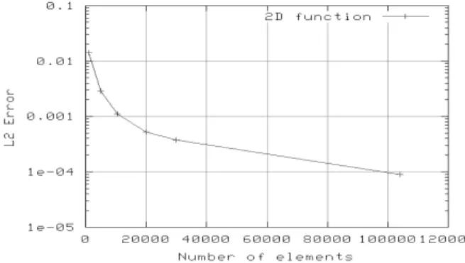 Fig. 5. Evolution of the L 2 error vs. the number of elements in the mesh for a 2D analytical test case