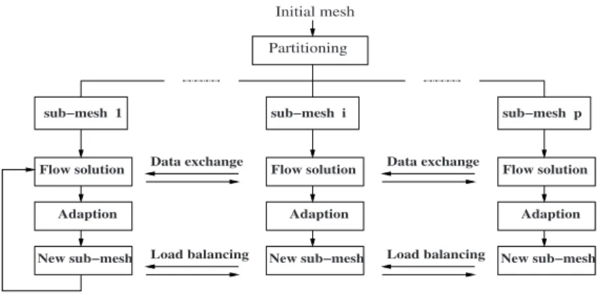 Figure 1 depicts our framework for parallel adaptive flow computation. It con- con-sists of a CFD solver and mesh adapter, with a partitioner that redistributes the computational mesh when necessary