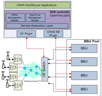 Fig. 1: C-RAN architecture with SDN controller.