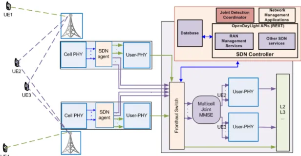 Fig. 2: Physical layer split for fronthaul enabling joint detection for selected users and user-PHY offload.