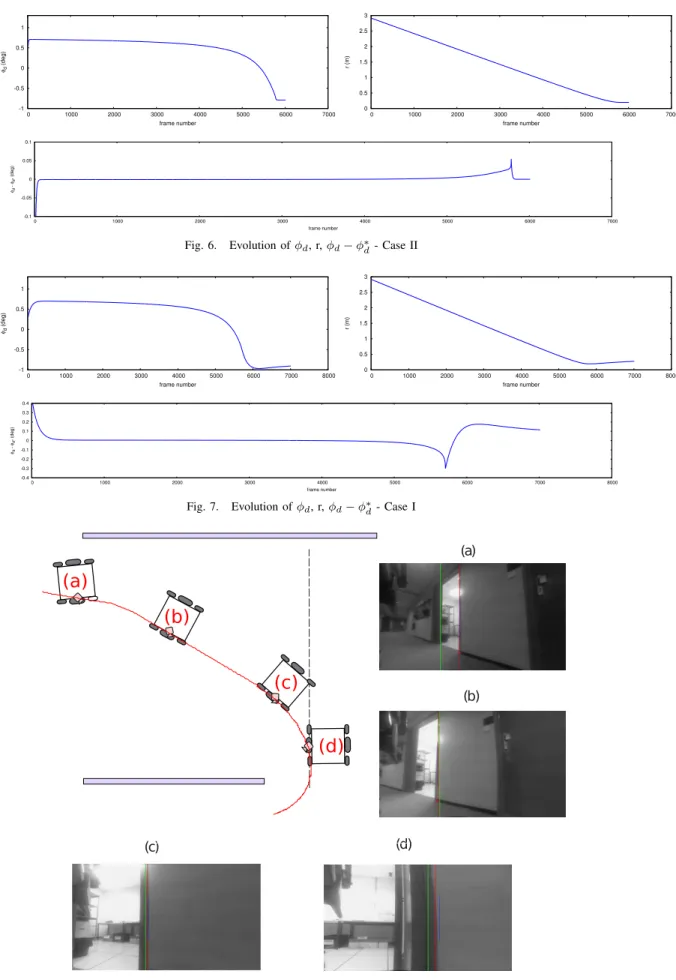 Fig. 6. Evolution of φ d , r, φ d − φ ∗ d - Case II