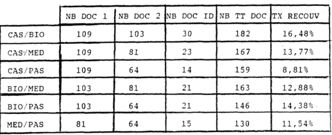 TABLEAU 1 : TAUX DE RECOUVREMENT GLOBAUX 