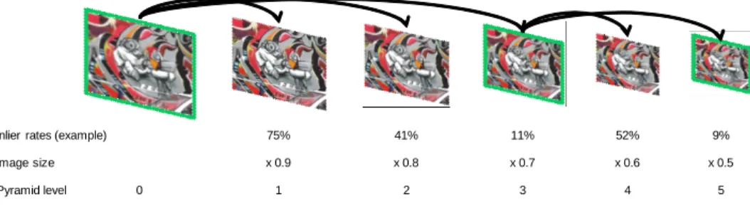 Figure 5: Building a non-uniform image pyramid. The image is first resized with a factor of 1/10 compared with a full resolution