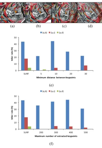 Figure 10 included view angle changes in perspective views. In Figure 10(e) that illustrated the inlier rates with different thresholds for the minimum distance between keypoints, the result at 10 pixels was quite better than others for the pair (a,b)