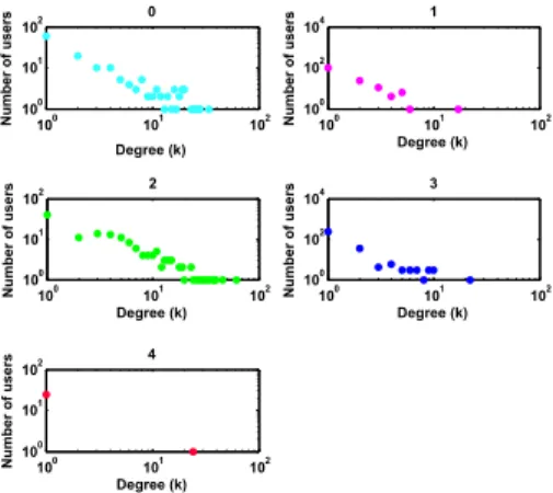 Fig. 5. Relationship between friendship degree and number of users for each crowd (January, 2010 dataset)