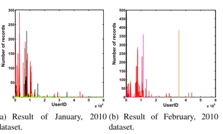 Fig. 1. Number of records and which cluster belongs for each user in the January and February, 2010 datasets (different colours represent different clusters).