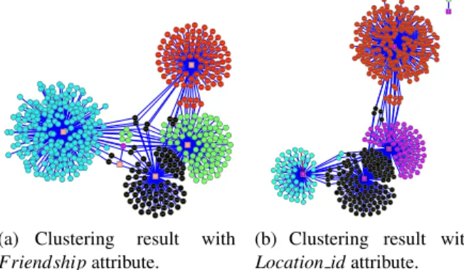 Fig. 2. For clearness, we only show one-month clustering result using Friendship and Location id attributes as the classes of clustering evaluation, respectively
