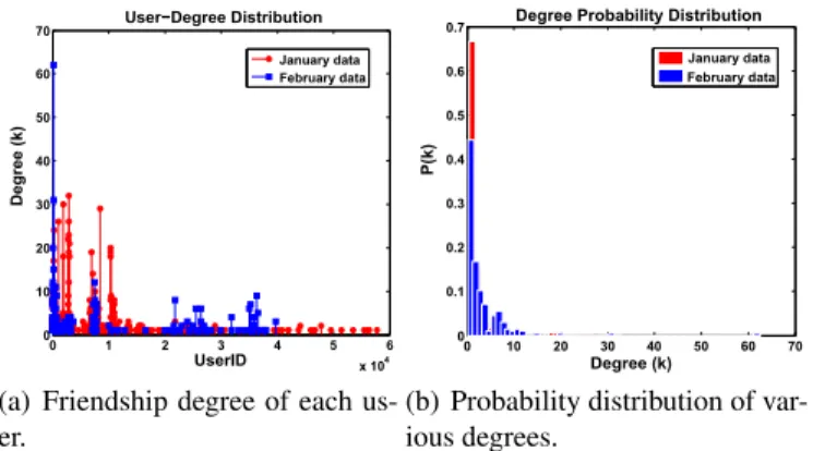 Fig. 4. Friendship degree of each user and probability distribution of various degrees (January and February, 2010 datasets).