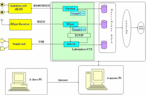 Figure 2: Software architecture of the system.