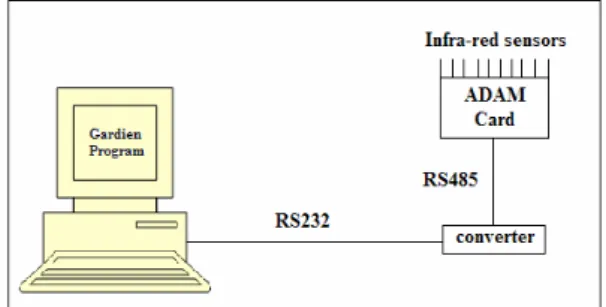 Figure 5: The Gardien system.