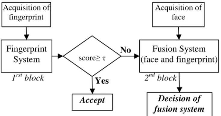 Fig  1: The  proposed  incremental  biometric  fusion  strategy  composed  of  two  blocks:  the  fingerprint system and the fusion system