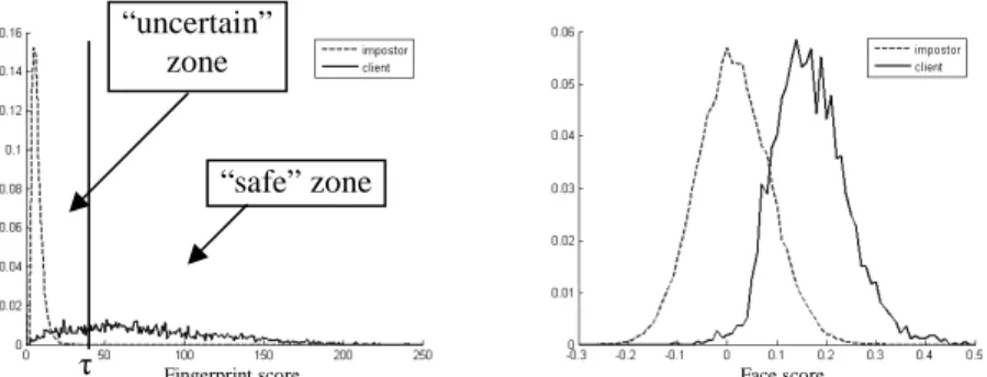 Fig 2 : Scores distributions of the fingerprint system (left) and face system (right)