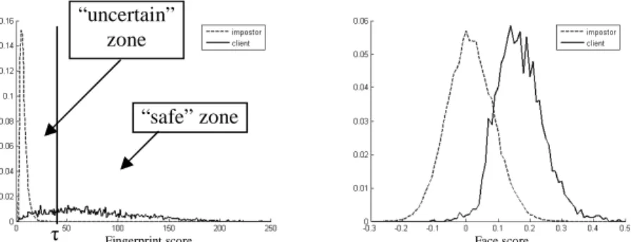 Fig 2 : Scores distributions of the fingerprint system (left) and face system (right)