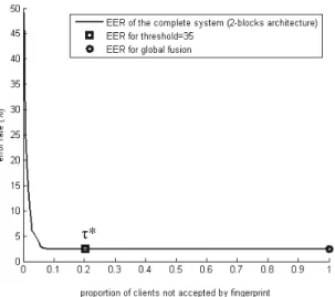 Fig  3: Error  rate  of  the  complete  fusion  system  (2-blocks  architecture)  vs.  the  proportion  of  clients not accepted by fingerprint only at the first stage, on the test set