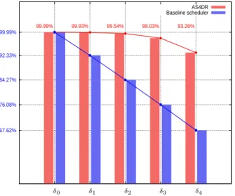 Figure 15. Baseline: CPU-efficiency of a worker as a function of time (in seconds) 24.07%33.33%34.90%65.27%99.99% 100.25 300.03 AS4DR