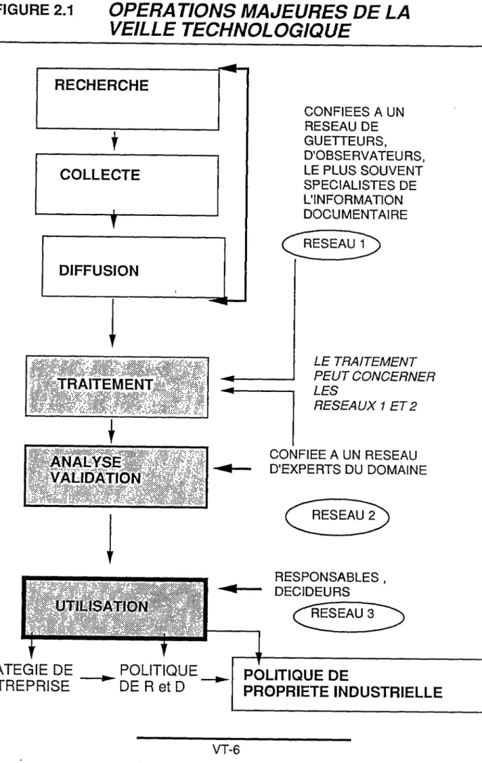 FIGURE 2.1  OPERA TIONS MAJEURES DE LA  VEILLE TECHNOLOGIQUE  CONFIEES A UN  RESEAU DE  GUETTEURS,  D'OBSERVATEURS,  LE PLUS SOUVENT  SPECIALISTES DE  LMNFORMATION  DOCUMENTAIRE  LE TRAITEMENT  PEUT CONCERNER  LES  RESEAUX 1 ET 2  CONFIEE A UN RESEAU  D'EX