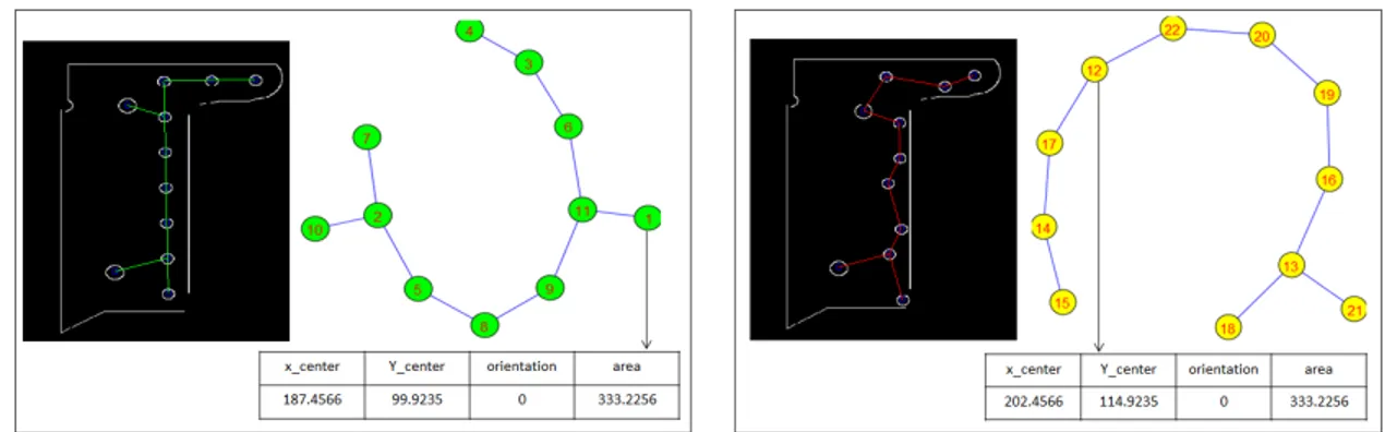 Figure 4: Attributed graphs for the two sets of ellipses shown in Fig.3 with an attribute vector associated to one node of each graph as an example.