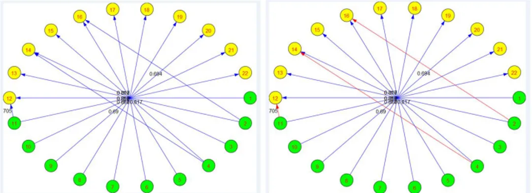 Figure 6: Mutual best match illustration. Left: bipartite graph weighted with the scores from the matching matrix, before mutual best match search