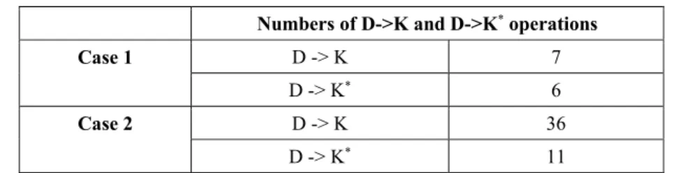 Table 1.  Occurrence of knowledge inputs brought by non-verbal devices in Cases 1  and 2 