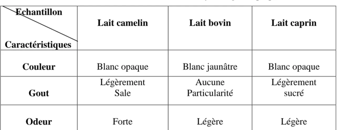 Tableau 06: Résultats des analyses organoleptique  Echantillon 
