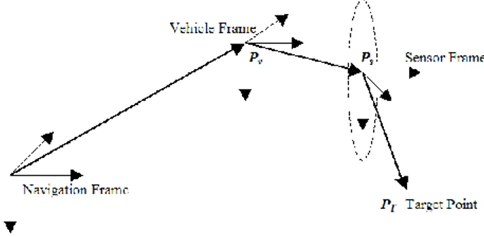 Figure 3:  The geometry of the measurement  process.(Geo-referencing) 