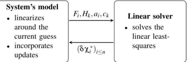 Fig. 1: Schematic representation of the two main components of a smoothing algorithm, the non linear model of the system which handles the transitions from the manifold to the tangent space and back, and the solver which inverts the obtained linear system.